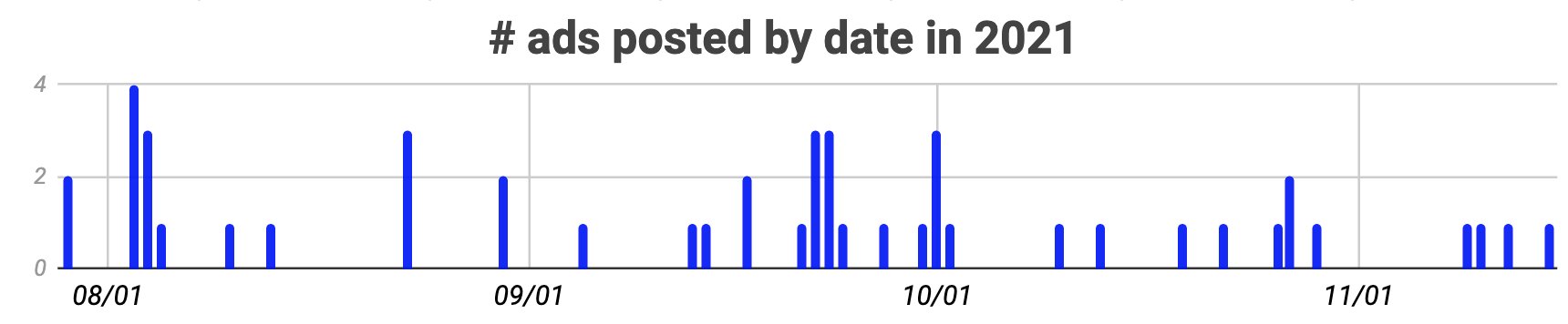 Bar graph showing distribution of ad postings from last year - there is an early cluster at the beginning of August, and with some exceptions, another larger cluster starting in mid-September through the beginning of October... then sporadic additions until December.